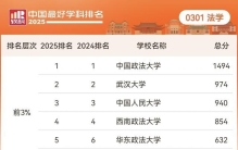 “法学”最新学科排名出炉，西南政法大学排名全国第四超过北大