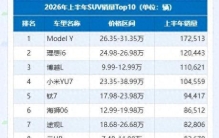 上半年SUV销量榜：仅4款破十万，为何越贵的车反而卖得越火？
