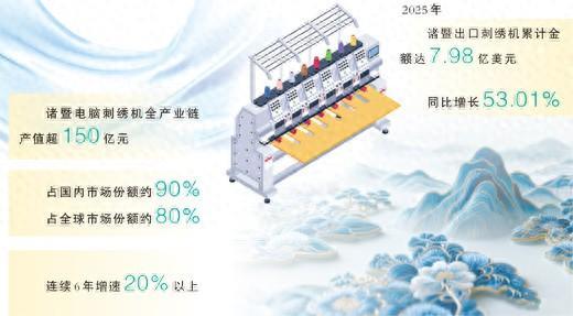 诸暨刺绣机，绣出万千精致（财经深一度·宝藏小城的出口生意经）