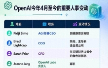 OpenAI乱套了，11员大将集体跑路