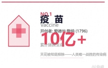 人类文明史上最伟大的十项医学发明发现