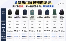 奉劝所有人：别瞎买背包！花三千踩完坑：热门背包排名出炉