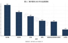 格力电器vs海尔智家：同是白电，2025年走出大与小，快与慢的镜像