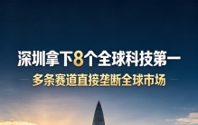 深圳拿下8个全球科技第一！多条赛道直接垄断全球市场
