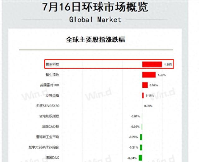 恒生科技指数昨日领涨全球主要股指!机构:从估值洼地走向价值重估