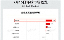 恒生科技指数昨日领涨全球主要股指！机构：从估值洼地走向价值重估
