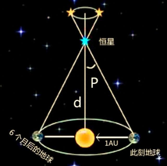 天文学家都是“独眼龙”?算星星距离,全靠一根手指头!