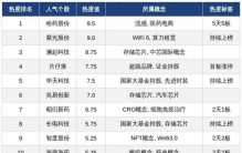 今日A股十大人气热股：哈药股份5天5板领衔，片仔癀首板涨停，算力存储等题材股持续受关注