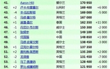 斯诺克丨最新世界排名（7.16），赵心童剑指第2，张安达瞄准前16