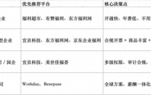 国内主流弹性福利平台选购指南