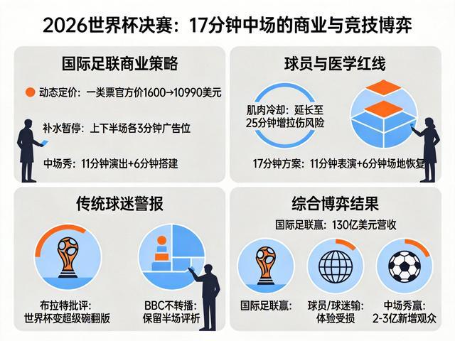 33万天价票、17分钟中场休息,世界杯决赛如何平衡商业与纯粹?