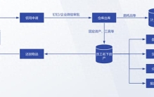 办公用品管理如何真正实现降本增效？采购、库存与领用全流程管理