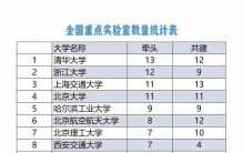 全国重点实验室重组：清华、浙大、北大，谁主沉浮？