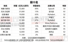 2026胡润全球富豪榜出炉：张一鸣财富5500亿坐稳中国首富，成都21位企业家上榜