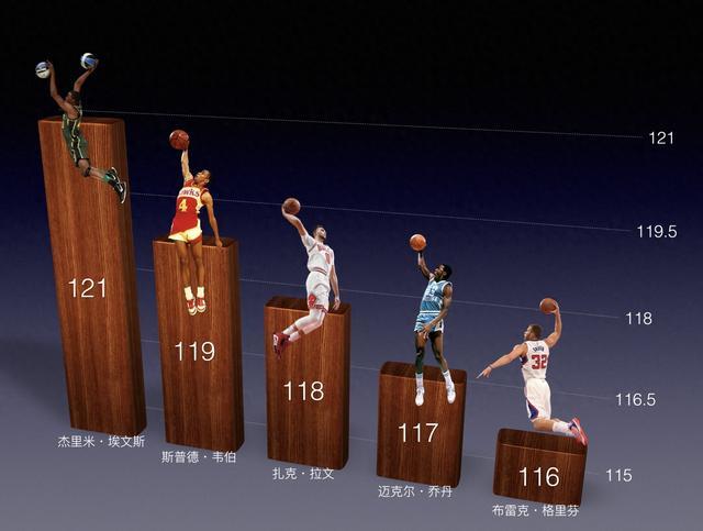 颠覆认知!NBA 奇葩数据之最(二),很多纪录百年无人打破