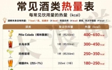 减肥的人注意！这17种常见酒的热量排行榜来了