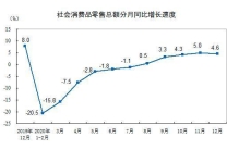 统计局：2020年社会消费品零售总额391981亿元