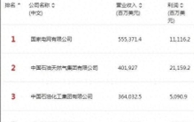 2026中国500强出炉！国家电网稳坐第一，国产手机品牌排名如何？