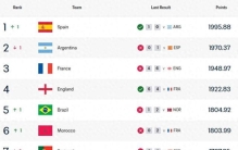FIFA最新排名：西班牙队重返世界第一，中国队列第91位
