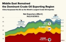 美国已成全球最大石油出口国，高油价为何反成其盔甲？