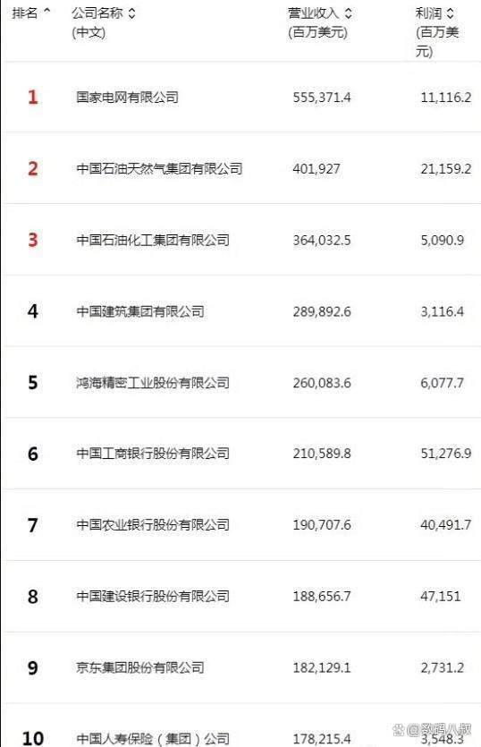 2026 中国 500 强出炉!国家电网稳坐第一,国产手机品牌排名彻底洗牌