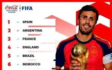 排名剧变！FIFA官方：西班牙跃居世界第一，阿根廷跌至第二