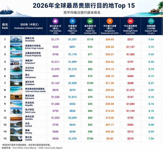 全球最贵的15趟旅行,你的钱包能撑到第几个?
