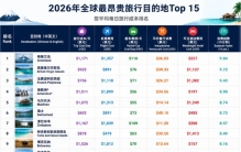 全球最贵的15趟旅行，你的钱包能撑到第几个？