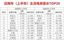 香水TOP20榜：香奈儿蝉联第一，不定所跌超30%