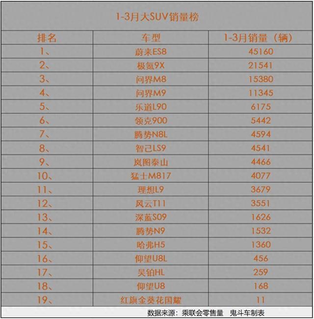 怎一个惨字了得!1-3月大型SUV销量榜 仅一款销量过3万 问界M8第三