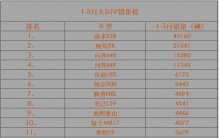 怎一个惨字了得！1-3月大型SUV销量榜 仅一款销量过3万 问界M8第三