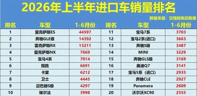 大品牌面临挑战!上半年进口车销量排行榜,揽胜第6,埃尔法第10