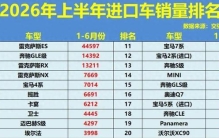 大品牌面临挑战！上半年进口车销量排行榜，揽胜第6，埃尔法第10