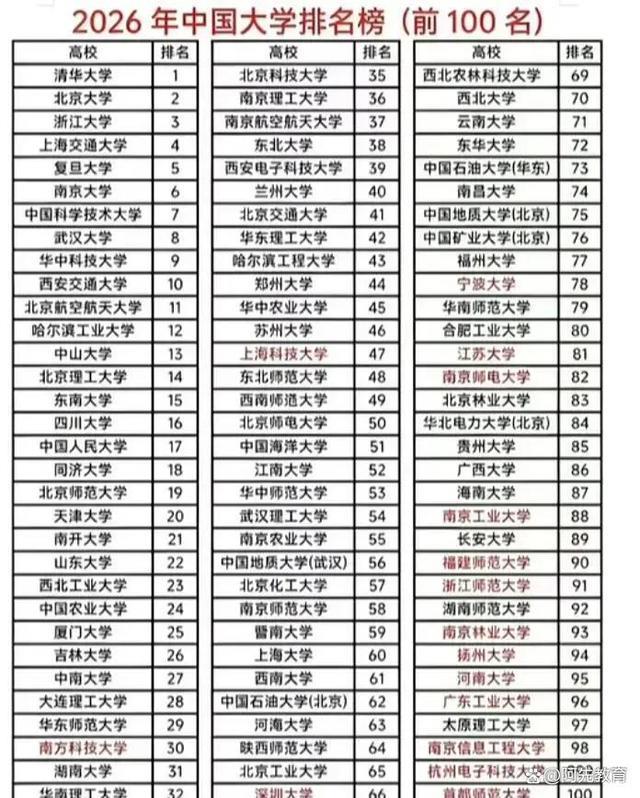 清华世界第12北大第13，浙大895.6分稳住前三，2026榜单里铁三角还是最硬的那块牌