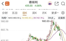 德明利这次科技股调整以来，是跌得最凶狠的个股之一！这是机构和主力抱团的杰作，涨得有多疯狂，跌得有多离谱！