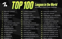 全球联赛百强正式排名！英超第一，沙特联仅41名，中超暴涨29位