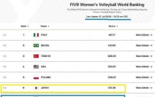 世界排名更新女排优势大减奖金差555万亚锦赛冲奥压力增大