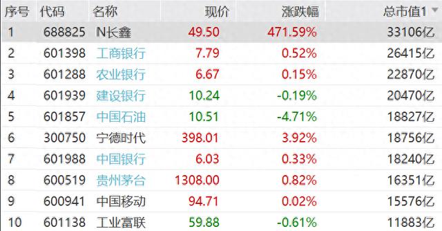 3.3万亿！长鑫科技总市值居A股第一，中一签赚2万，幻方量化又赚麻了