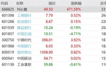 3.3万亿！长鑫科技总市值居A股第一，中一签赚2万，幻方量化又赚麻了