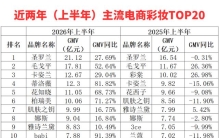 最新彩妆TOP20榜：圣罗兰半年卖了20亿+，DPDP涨超170%