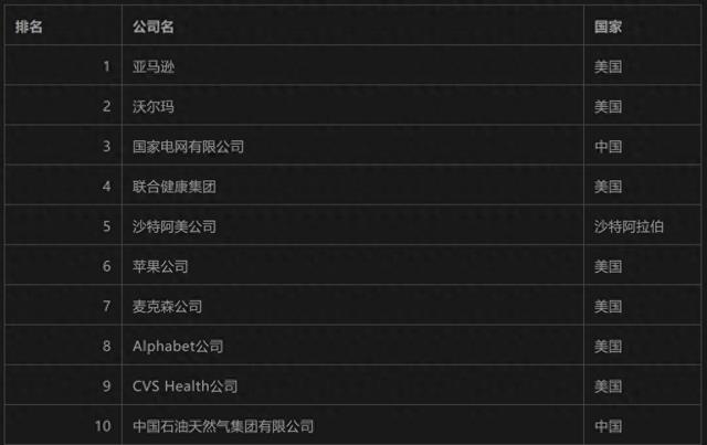 终结沃尔玛12年榜首纪录!亚马逊首次登顶《财富》世界500强,谷歌成最赚钱公司
