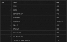 终结沃尔玛12年榜首纪录！亚马逊首次登顶《财富》世界500强，谷歌成最赚钱公司