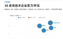 《财富》世界500强观察：中国互联网巨头亮眼，家电业谁上榜？