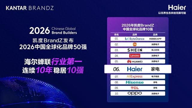 行业第一!海尔连续十年上榜凯度BrandZ中国全球化品牌50强