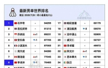 世界羽联发布最新世界排名！世锦赛种子名额确定，王祉怡、凡贤失守世界第2位置