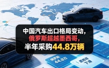 关注国产车出海的来看！出口排名大变，俄罗斯半年44.8万辆登榜首