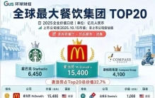 扎心现实！全球餐饮20强，美企霸榜，中国仅4家突围