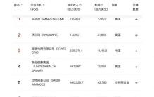 最新世界500强公布，美国入围141家，日本跌至40家，中国数量喜人