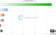 2026年7月全球桌面浏览器市场份额排行：Chrome 70.58%第一