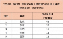 世界500强出炉，全球城市排名